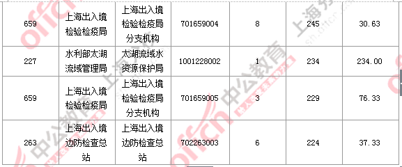 2016國考報名人數(shù)