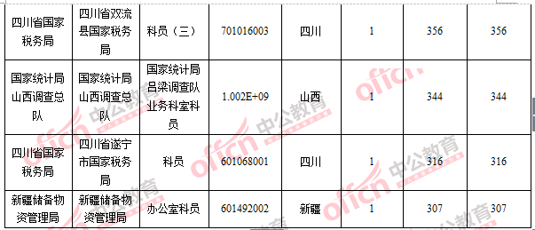 2016國(guó)考報(bào)名人數(shù)