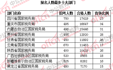 2016國考報名人數(shù)