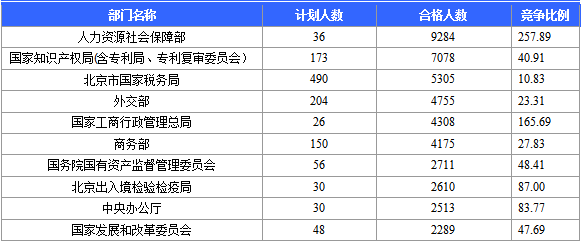 2016國考報名人數統(tǒng)計