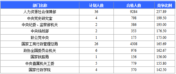 2016國考報名人數統(tǒng)計