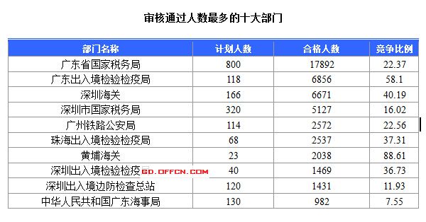 2016國考報名人數(shù)