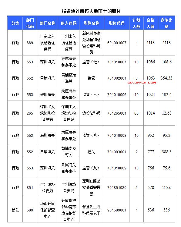 2016國考報名人數(shù)