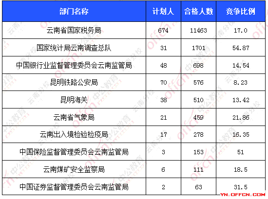 2016國考報名人數(shù)