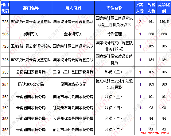 2016國(guó)考報(bào)名人數(shù)