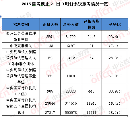 2016年國家公務員考試報名