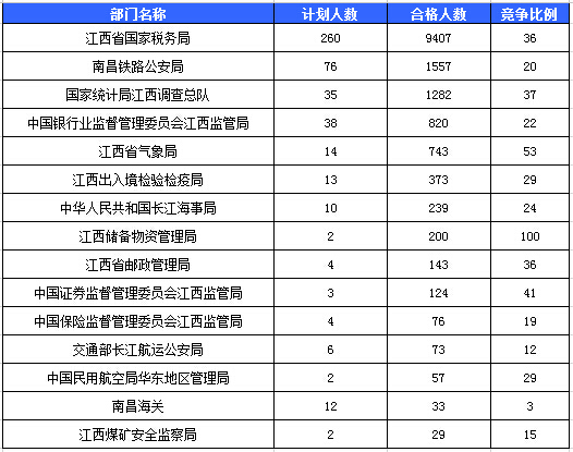 2016國考報名人數(shù)