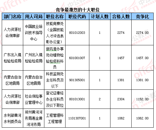 2016國考報名人數(shù)