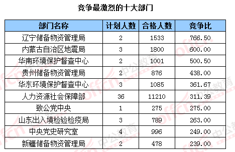 2016國(guó)考報(bào)名人數(shù)