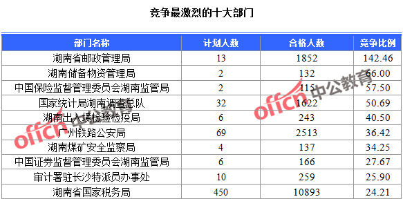 2016年國家公務(wù)員考試湖南報名數(shù)據(jù)