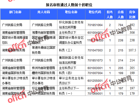 2016年國(guó)家公務(wù)員考試湖南報(bào)名數(shù)據(jù)