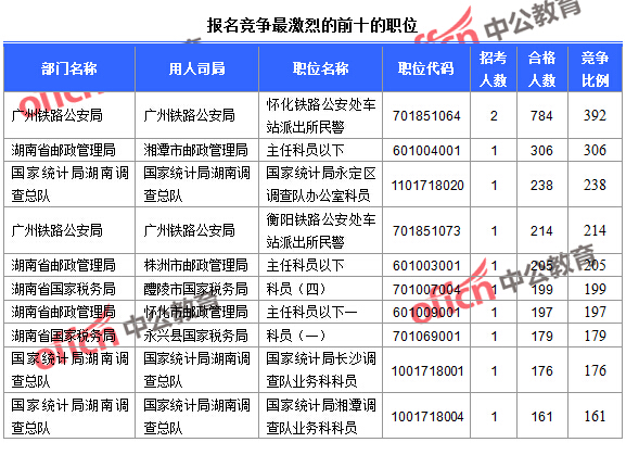 2016年國(guó)家公務(wù)員考試湖南報(bào)名數(shù)據(jù)