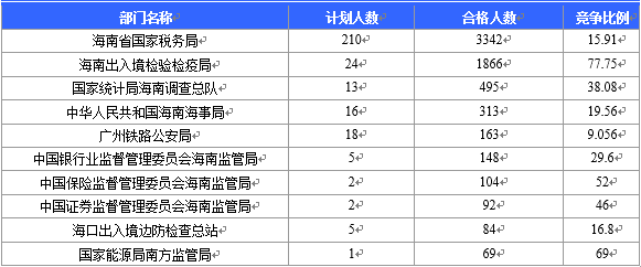 【截至22日16時(shí)】2016國考海南審核人數(shù)6743人 最熱競爭比526：1