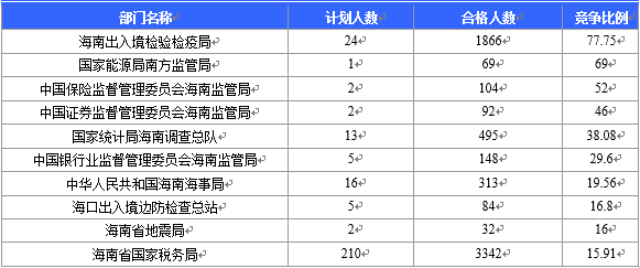 【截至22日16時(shí)】2016國考海南審核人數(shù)6743人 最熱競爭比526：1