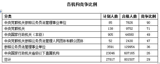 2016年國(guó)家公務(wù)員考試報(bào)名數(shù)據(jù)