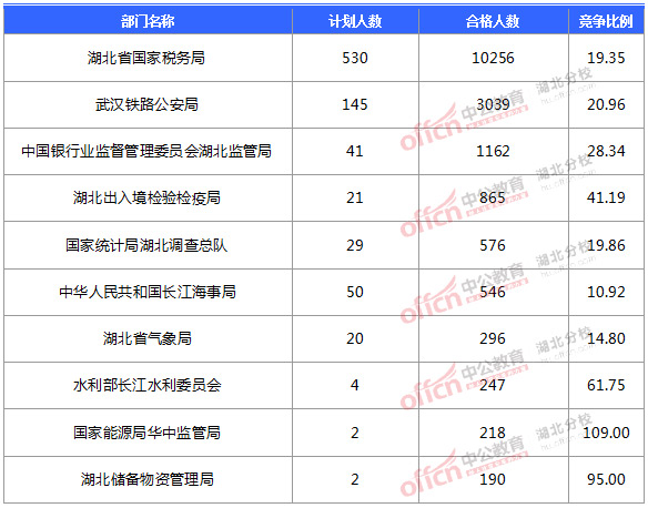 2016國考報名人數(shù)