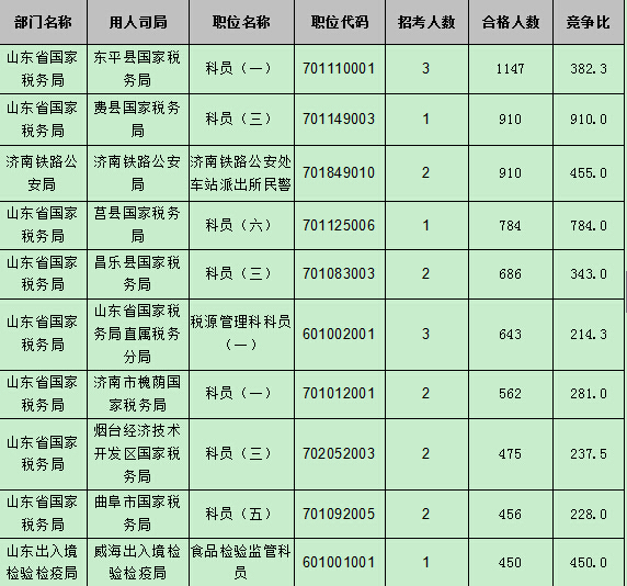 【截至22日17時】2016國考報(bào)名第八天 山東職位過審人數(shù)54024人