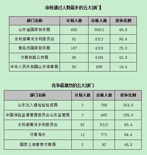 【截至22日17時】2016國考報(bào)名第八天 山東職位過審人數(shù)54024人