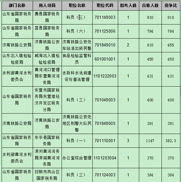 【截至22日17時】2016國考報(bào)名第八天 山東職位過審人數(shù)54024人