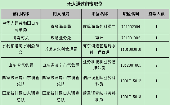 【截至22日17時】2016國考報(bào)名第八天 山東職位過審人數(shù)54024人