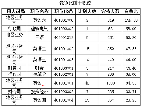 2016國(guó)考報(bào)名人數(shù)