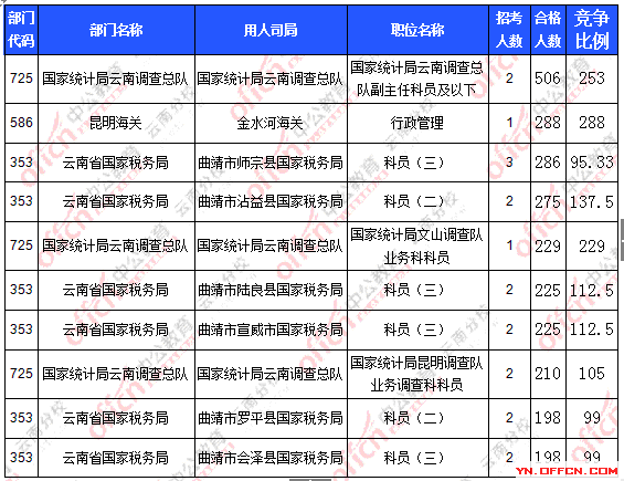 2016年國家公務員云南報名數(shù)據(jù)