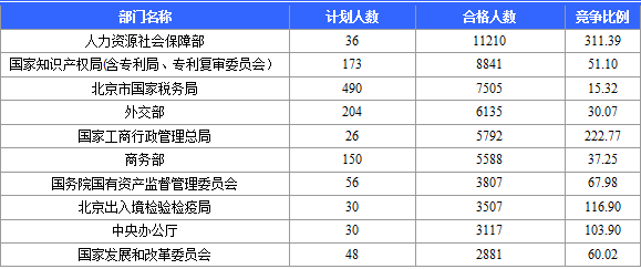 國家公務員考試網(wǎng)：2016國考報名北京審核人數(shù)達113599人 最熱職位2274:1（截至22日17時）