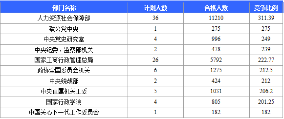 國家公務員考試網(wǎng)：2016國考報名北京審核人數(shù)達113599人 最熱職位2274:1（截至22日17時）