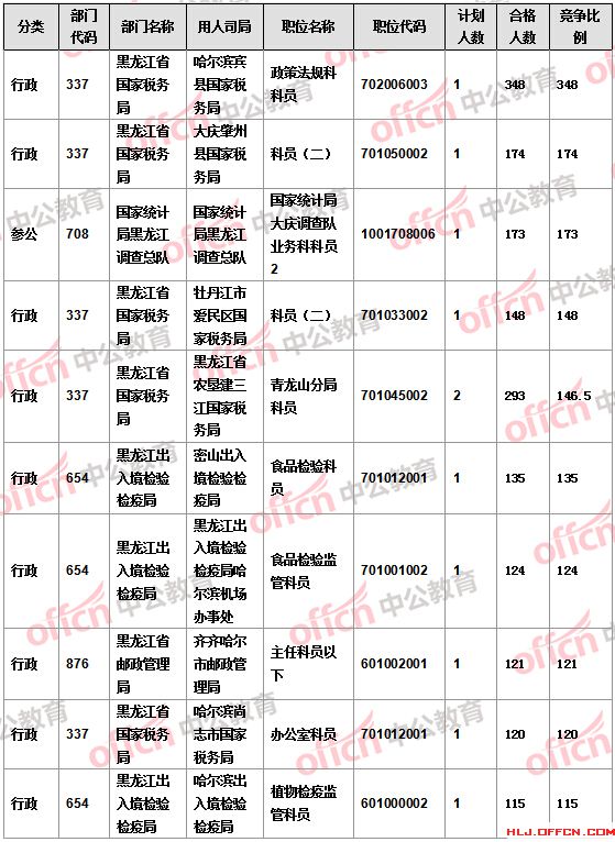 【截至22日17時】2016國考報(bào)名黑龍江審核人數(shù)達(dá)16346人 14個職位無人報(bào)考