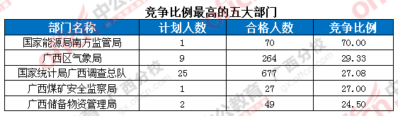 2016年國家公務員考試報名