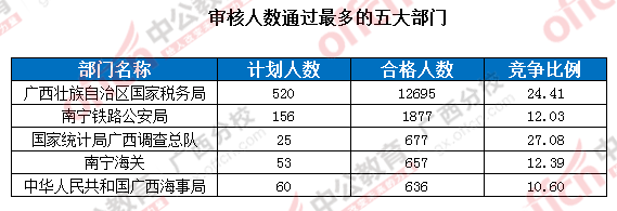 2016年國家公務員考試報名