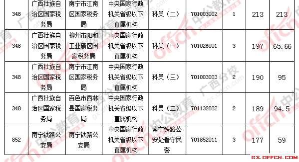 2016年國家公務員考試報名