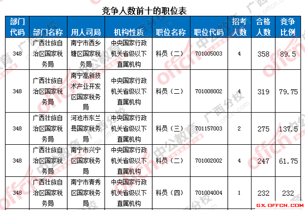 2016年國家公務員考試報名