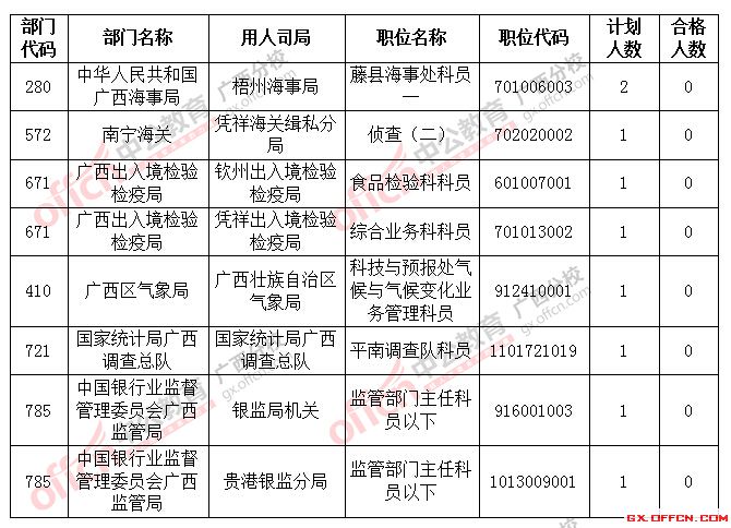 截止到22日18時2016國考廣西將近2萬人過審，僅剩8個職位無人報考