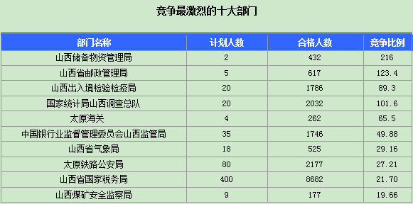 2016年國家公務(wù)員山西報名數(shù)據(jù)