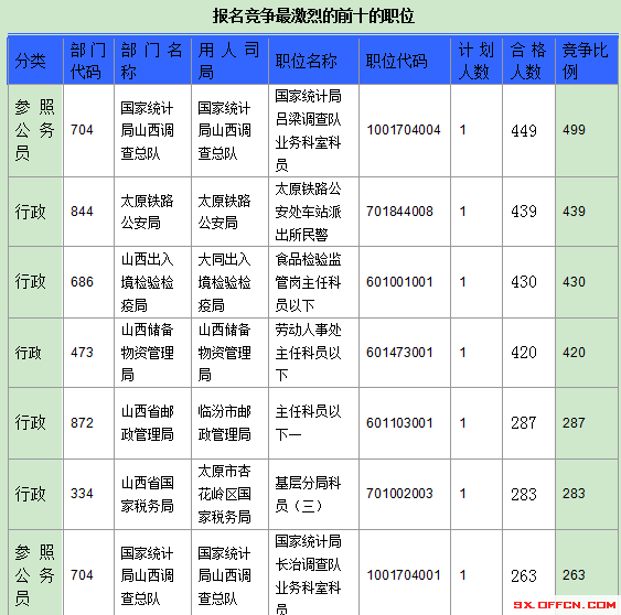 2016年國(guó)家公務(wù)員山西報(bào)名數(shù)據(jù)