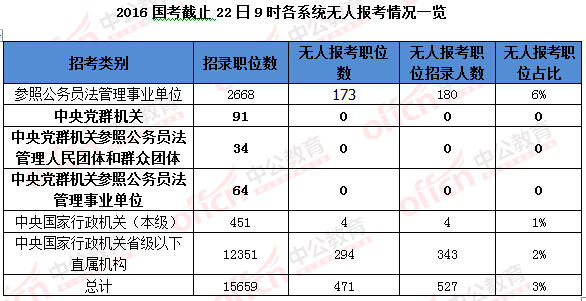 2016國(guó)家公務(wù)員考試報(bào)名