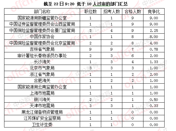 2016國(guó)考報(bào)名人數(shù)