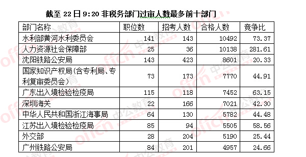 2016國(guó)考報(bào)名人數(shù)