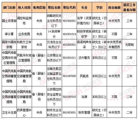 2016國(guó)考報(bào)名人數(shù)統(tǒng)計(jì)