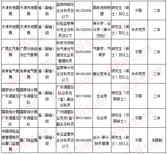 2016國(guó)考報(bào)名人數(shù)統(tǒng)計(jì)