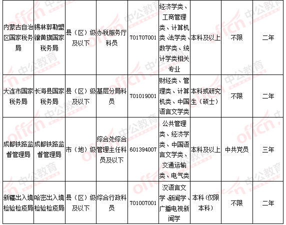 2016國(guó)考報(bào)名人數(shù)統(tǒng)計(jì)