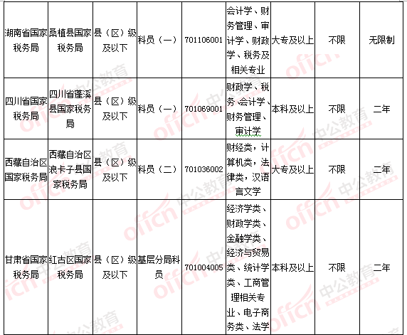 2016國(guó)考報(bào)名人數(shù)統(tǒng)計(jì)