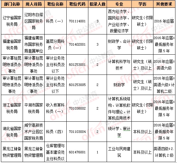 2016國考報名人數統(tǒng)計