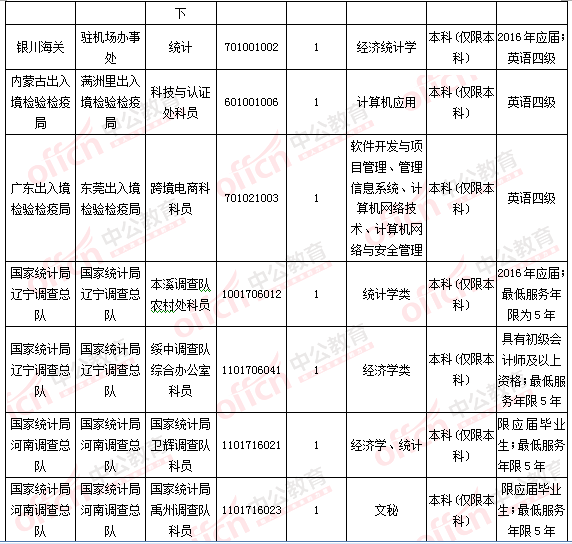 2016國考報名人數統(tǒng)計