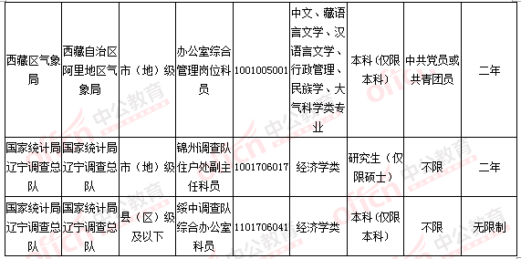 2016國(guó)考報(bào)名人數(shù)統(tǒng)計(jì)