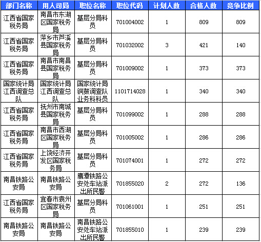 2016國(guó)考報(bào)名人數(shù)