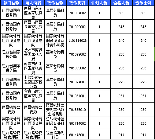 2016國(guó)考報(bào)名人數(shù)