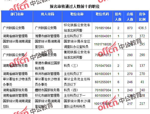 截至23日16時，2016國考報名湖南審核通過人數(shù)前十的職位