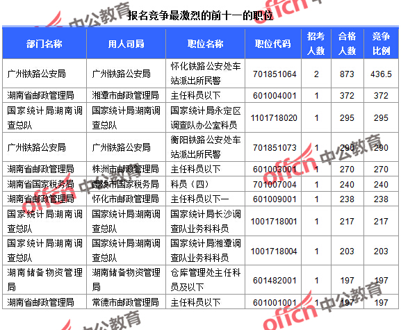 截至23日16時，2016國考報名人數(shù)湖南競爭最激烈的前十一的職位